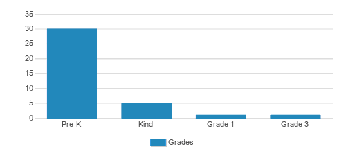 Creative Minds Montessori School Student By Grade Creative Minds Montessori School Student By Grade