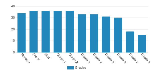 The École Student By Grade The École Student By Grade