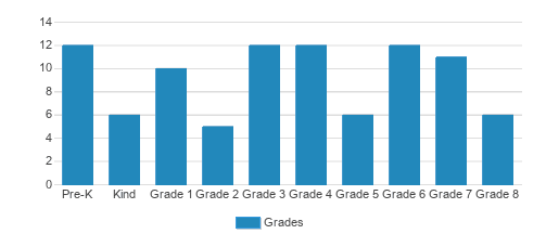 Faith Lutheran Christian School Student By Grade Faith Lutheran Christian School Student By Grade