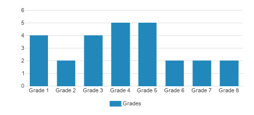 Gospel Light School Student By Grade Gospel Light School Student By Grade