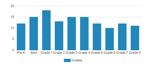 Greene Hill School Student By Grade Greene Hill School Student By Grade