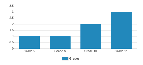 Hope Christian Academy Student By Grade Hope Christian Academy Student By Grade