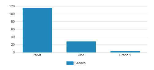 Irvine Montessori Student By Grade Irvine Montessori Student By Grade