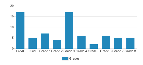 Ithaca Waldorf School Student By Grade Ithaca Waldorf School Student By Grade