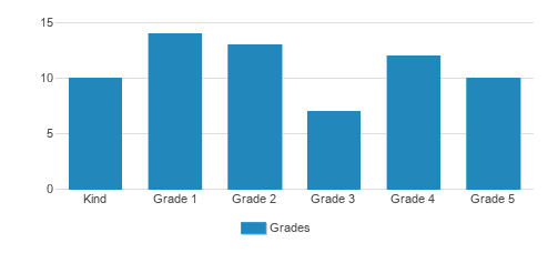 Kapka Cooperative School Student By Grade Kapka Cooperative School Student By Grade