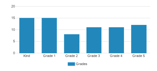 Kapka Cooperative School Student By Grade Kapka Cooperative School Student By Grade