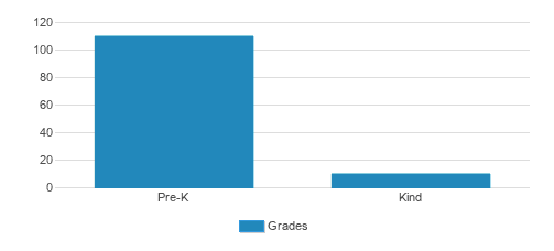 Lakeside Montessori Student By Grade Lakeside Montessori Student By Grade