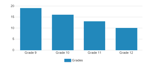 Mesivta Of Greater Los Angeles Student By Grade  Mesivta Of Greater Los Angeles Student By Grade