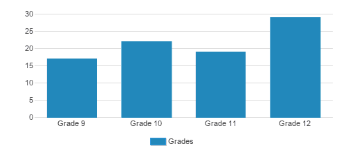 Midreshet Shalhevet - Shalhevet High School For Gi Student By Grade  Midreshet Shalhevet - Shalhevet High School For Gi Student By Grade