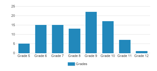 Morris Wilson-youth Villages Student By Grade Morris Wilson-youth Villages Student By Grade