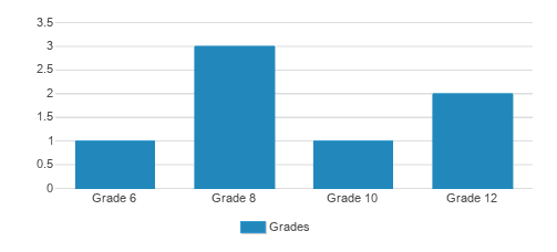 Old Paths Christian Academy Student By Grade Old Paths Christian Academy Student By Grade