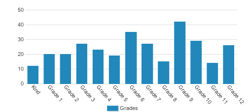 Osceola Christian Preparatory School Student By Grade Osceola Christian Preparatory School Student By Grade