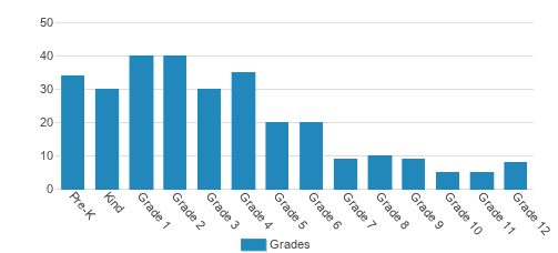 Plum Creek Christian Academy Student By Grade Plum Creek Christian Academy Student By Grade