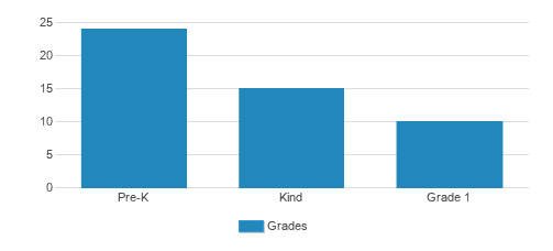 Precious Little Angels Learning Center Student By Grade Precious Little Angels Learning Center Student By Grade