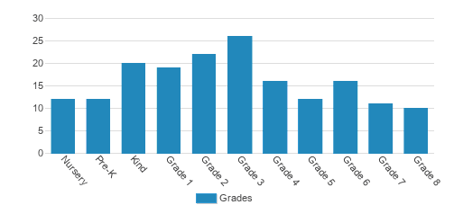 South Jersey Christian Academy Student By Grade South Jersey Christian Academy Student By Grade