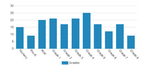 South Jersey Christian Academy Student By Grade South Jersey Christian Academy Student By Grade