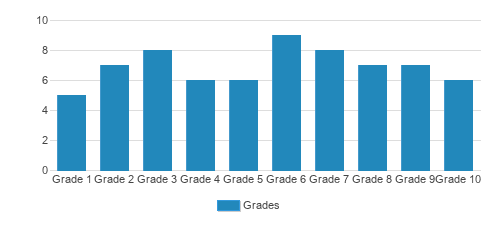 Sporting Hill Mennonite School Student By Grade Sporting Hill Mennonite School Student By Grade