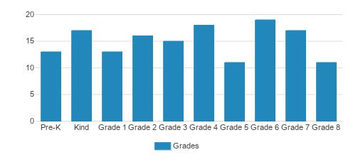 St. Anthony Catholic School Student By Grade St. Anthony Catholic School Student By Grade