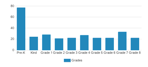St. Catharine School Student By Grade St. Catharine School Student By Grade