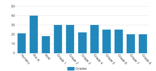 St. Pius X Catholic School Student By Grade St. Pius X Catholic School Student By Grade