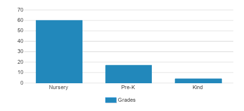 Greatstart Early Learning South Plainfield Student By Grade 