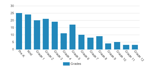 Sweethaven Christian Academy Student By Grade Sweethaven Christian Academy Student By Grade