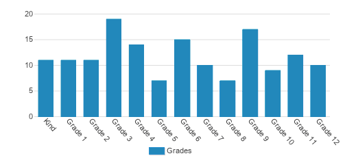 Gracepointe Academy Student By Grade Gracepointe Academy Student By Grade