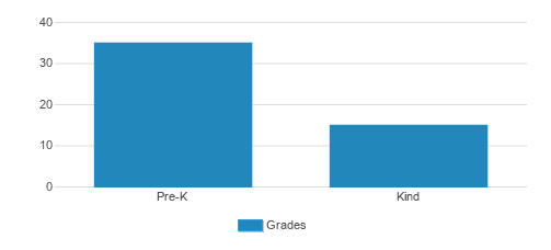 The Goddard School Student By Grade The Goddard School Student By Grade