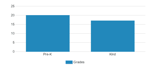 The Goddard School Student By Grade The Goddard School Student By Grade