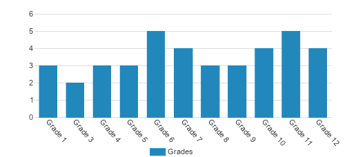 The Learning Center Student By Grade The Learning Center Student By Grade