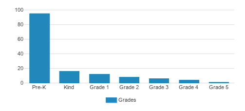 The Montessori House Day School Student By Grade The Montessori House Day School Student By Grade