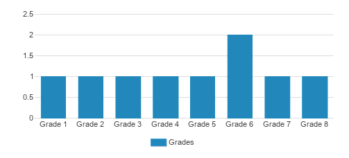 V O Eagle Rock Christian Academy Student By Grade V O Eagle Rock Christian Academy Student By Grade