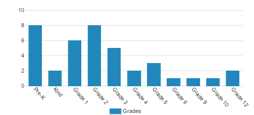 Victory Bible Christian School Student By Grade Victory Bible Christian School Student By Grade