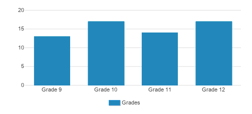 Yeshiva Chayei Olam Student By Grade  Yeshiva Chayei Olam Student By Grade