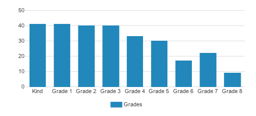 Emmanuel Christian Academy Student By Grade Emmanuel Christian Academy Student By Grade