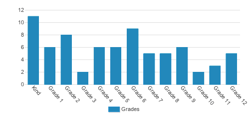Redeemer Christian School Student By Grade Redeemer Christian School Student By Grade