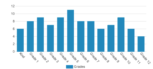 Redeemer Christian School Student By Grade Redeemer Christian School Student By Grade