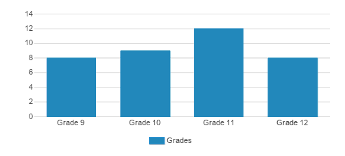 Yeshiva Toras Chaim High School Student By Grade 
