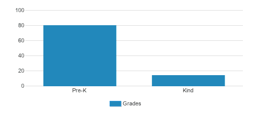 Pebble Road KinderCare Student By Grade Pebble Road KinderCare Student By Grade