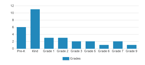 The Kings Academy Student By Grade The Kings Academy Student By Grade