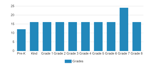 Resurrection Lutheran School Student By Grade Resurrection Lutheran School Student By Grade