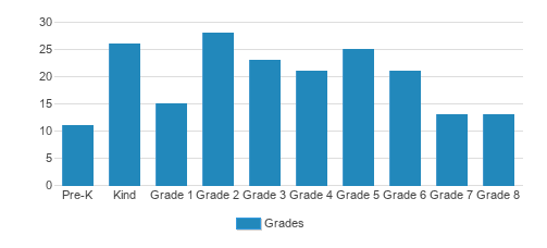 Resurrection Lutheran School Student By Grade Resurrection Lutheran School Student By Grade