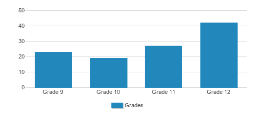 Academy Of The New Church Boys School Student By Grade Academy Of The New Church Boys School Student By Grade