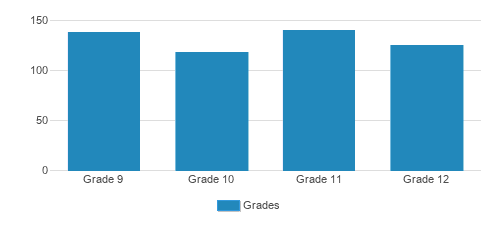 Holy Redeemer H.s. Student By Grade Holy Redeemer H.s. Student By Grade