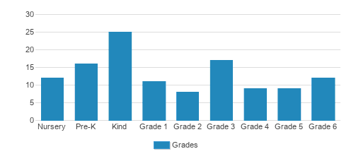 Meadowbrook School Student By Grade Meadowbrook School Student By Grade