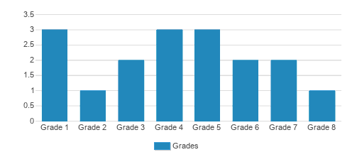 Sunny Meadow School Student By Grade Sunny Meadow School Student By Grade