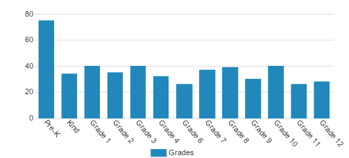 Roncalli Jr & Sr High School Student By Grade Roncalli Jr & Sr High School Student By Grade