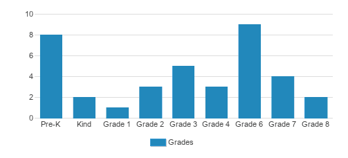 Avondale Sda Continuation School Student By Grade Avondale Sda Continuation School Student By Grade