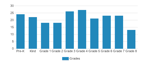 St. Anthony of Padua School Student By Grade St. Anthony of Padua School Student By Grade