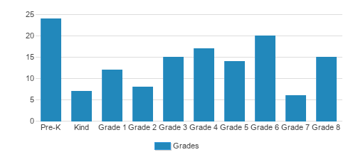 St. John-sacred Heart School Student By Grade St. John-sacred Heart School Student By Grade